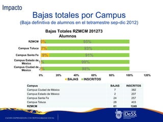 Impacto
               Bajas totales por Campus
       (Baja definitiva de alumnos en el tetramestre sep-dic 2012)
                         Bajas Totales RZMCM 201273
                                Alumnos
             RZMCM     5%                  95%
      Campus Toluca     7%                    93%
     Campus Santa Fe    9%                     91%
    Campus Estado de
        México      1%                        99%
    Campus Ciudad de
        México       2%                       98%
                       0%       20%     40%         60%   80%     100%        120%
                                      BAJAS   INSCRITOS

            Campus                                        BAJAS   INSCRITOS
            Campus Ciudad de México                         7        382
            Campus Estado de México                         2        207
            Campus Santa Fe                                 24       257
            Campus Toluca                                   28       403
            RZMCM                                           61      1249
 