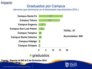 Impacto
                        Graduados por Campus
           (alumnos que terminaron en el tetramestre sep-diciembre 2012 )

               Campus Santa Fe                  17
                 Campus Toluca                 15
                Campus Eugenio…       5
        Campus San Luis Potosí        4                    TOTAL: 47
               Campus Tampico       2
                                                           Acumulados: 848
         Campus Santa Catarina      2
                Campus Hidalgo      1
                Campus Chiapas      1
                                   0      5      10   15    20

                              graduados
Fuente: Reporte de BO al 5 de Diciembre 2012
 