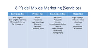 8 P’s del Mix de Marketing (Servicios)
Servicios: f(x) Precio: f(x) Promoción: f(x) Plaza: f(x)
Bien tangible
Bien tangible + servicios
SS Principal + Bs Sec
Servicios puros
Costos
Tipo cliente
Lugar de entrega
Momento
Demanda
Capacidad de SS
Educación
Persuasión
Consejos
Incentivos económicos
Premios
CRM (customer
relationship
management)
Lugar y tiempo
Evidencias físicas
Intangibles
.com
Outsourcing
Autonomo
 