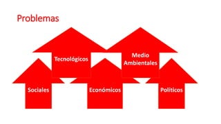 Problemas
Sociales Económicos Políticos
Tecnológicos
Medio
Ambientales
 