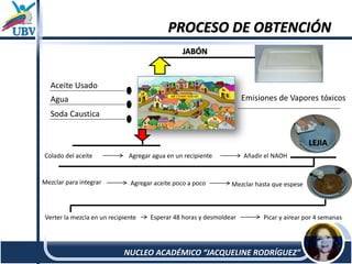 NUCLEO ACADÉMICO “JACQUELINE RODRÍGUEZ”
PROCESO DE OBTENCIÓN
Emisiones de Vapores tóxicos
Aceite Usado
Agua
Soda Caustica
...