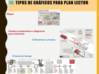 III. TIPOS DE GRÁFICOS PARA PLAN LECTOR
Mapas:
Cuadros comparativos o diagramas
para relaciones:
1) Secuencia o proceso
2)...