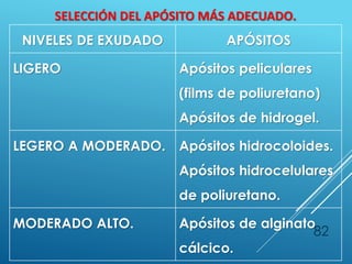 82
SELECCIÓN DEL APÓSITO MÁS ADECUADO.
NIVELES DE EXUDADO APÓSITOS
LIGERO Apósitos peliculares
(films de poliuretano)
Apósitos de hidrogel.
LEGERO A MODERADO. Apósitos hidrocoloides.
Apósitos hidrocelulares
de poliuretano.
MODERADO ALTO. Apósitos de alginato
cálcico.
 