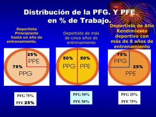 Distribución de la PFG. Y PFE en % de Trabajo. PFG 75% PFE  25% PFG 50% PFE 50% PFG 25% PFE 75% Deportista Principiante hasta un año de entrenamiento. Deportista de más de cinco años de entrenamiento Deportista de Alto Rendimiento deportivo con más de 8 años de entrenamiento 75% 25% 75% 25% 50% 50% 