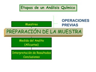 Interpretación de Resultados
Conclusiones
Medida del Analito
(Alícuotas)
Preparación de la Muestra
Muestreo
Etapas de un Análisis Químico
OPERACIONES
PREVIAS
PREPARACIÓN DE LA MUESTRA
 