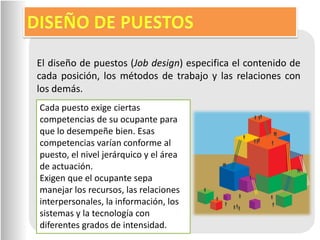 El diseño de puestos (Job design) especifica el contenido de
cada posición, los métodos de trabajo y las relaciones con
los demás.
Cada puesto exige ciertas
competencias de su ocupante para
que lo desempeñe bien. Esas
competencias varían conforme al
puesto, el nivel jerárquico y el área
de actuación.
Exigen que el ocupante sepa
manejar los recursos, las relaciones
interpersonales, la información, los
sistemas y la tecnología con
diferentes grados de intensidad.
 