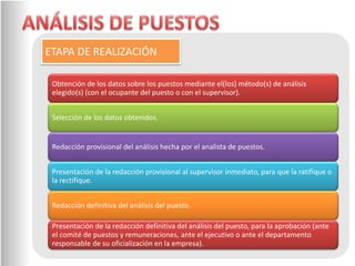 ETAPA DE REALIZACIÓN

 Obtención de los datos sobre los puestos mediante el(los) método(s) de análisis
 elegido(s) (con el ocupante del puesto o con el supervisor).


 Selección de los datos obtenidos.


 Redacción provisional del análisis hecha por el analista de puestos.


 Presentación de la redacción provisional al supervisor inmediato, para que la ratifique o
 la rectifique.


 Redacción definitiva del análisis del puesto.

 Presentación de la redacción definitiva del análisis del puesto, para la aprobación (ante
 el comité de puestos y remuneraciones, ante el ejecutivo o ante el departamento
 responsable de su oficialización en la empresa).
 