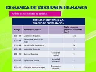 Gráfico de necesidades de personal

                       PAPELES INDUSTRIALES S.A.
                       CUADRO DE CONTRATACIÓN
                                                    Fecha en que se
 Código     Nombre del puesto                       producirá la vacante
                                                    (mes)
 100 – 32   Mezclador de pulpas                              128
            Tomador de lecturas de
 100 – 33                                                     3
            pulpa
 100 – 84   Despachador de remesas                            24
 100 – 85   Supervisor de turno                               5
                                      Control de
 100 – 86   Químico de pulpa                                  5
                                       calidad
                                      Seguridad
 200 – 17   Vigilante de planta                               2
                                      industrial

                                      Transportes
 300 – 12   Operador de montacargas                           1
                                        internos
 
