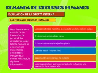 EVALUACIÓN DE LA OFERTA INTERNA
 AUDITORÍAS DE RECURSOS HUMANOS


 Dada la naturaleza      La responsabilidad específica o propósito fundamental del puesto
 esencial de los
 inventarios de          El número de empleados a cargo
 personal, los
 departamentos de
 talento humano se       El presupuesto que maneja el empleado
 esfuerzan por
 mantenerlos             Deberes de sus subordinados
 actualizados,
 incluyendo, a
 niveles más altos, la   Capacitación gerencial que ha recibido
 siguiente
 información:            Labores gerenciales que ha desempeñado, incluyendo una
                         evaluación de su desempeño
 