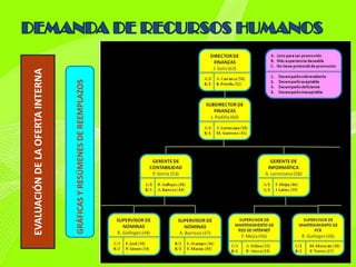 EVALUACIÓN DE LA OFERTA INTERNA


GRÁFICAS Y RESÚMENES DE REEMPLAZOS
 