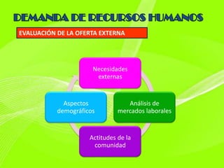 EVALUACIÓN DE LA OFERTA EXTERNA




                      Necesidades
                       externas


             Aspectos             Análisis de
           demográficos        mercados laborales


                     Actitudes de la
                      comunidad
 