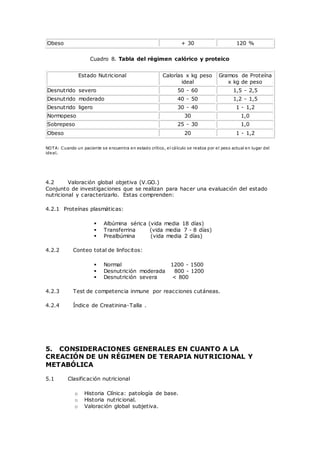 Obeso + 30 120 %
Cuadro 8. Tabla del régimen calórico y proteico
Estado Nutricional Calorías x kg peso
ideal
Gramos de Proteína
x kg de peso
Desnutrido severo 50 - 60 1,5 - 2,5
Desnutrido moderado 40 - 50 1,2 - 1,5
Desnutrido ligero 30 - 40 1 - 1,2
Normopeso 30 1,0
Sobrepeso 25 - 30 1,0
Obeso 20 1 - 1,2
NOTA: Cuando un paciente se encuentra en estado crítico, el cálculo se realiza por el peso actual en lugar del
ideal.
4.2 Valoración global objetiva (V.GO.)
Conjunto de investigaciones que se realizan para hacer una evaluación del estado
nutricional y caracterizarlo. Estas comprenden:
4.2.1 Proteínas plasmáticas:
 Albúmina sérica (vida media 18 días)
 Transferrina (vida media 7 - 8 días)
 Prealbúmina (vida media 2 días)
4.2.2 Conteo total de linfocitos:
 Normal 1200 - 1500
 Desnutrición moderada 800 - 1200
 Desnutrición severa < 800
4.2.3 Test de competencia inmune por reacciones cutáneas.
4.2.4 Índice de Creatinina-Talla .
5. CONSIDERACIONES GENERALES EN CUANTO A LA
CREACIÓN DE UN RÉGIMEN DE TERAPIA NUTRICIONAL Y
METABÓLICA
5.1 Clasificación nutricional
o Historia Clínica: patología de base.
o Historia nutricional.
o Valoración global subjetiva.
 