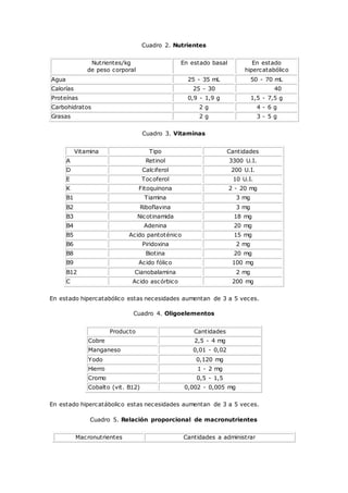 Cuadro 2. Nutrientes
Nutrientes/kg
de peso corporal
En estado basal En estado
hipercatabólico
Agua 25 - 35 mL 50 - 70 mL
Calorías 25 - 30 40
Proteínas 0,9 - 1,9 g 1,5 - 7,5 g
Carbohidratos 2 g 4 - 6 g
Grasas 2 g 3 - 5 g
Cuadro 3. Vitaminas
Vitamina Tipo Cantidades
A Retinol 3300 U.I.
D Calciferol 200 U.I.
E Tocoferol 10 U.I.
K Fitoquinona 2 - 20 mg
B1 Tiamina 3 mg
B2 Riboflavina 3 mg
B3 Nicotinamida 18 mg
B4 Adenina 20 mg
B5 Acido pantoténico 15 mg
B6 Piridoxina 2 mg
B8 Biotina 20 mg
B9 Acido fólico 100 mg
B12 Cianobalamina 2 mg
C Acido ascórbico 200 mg
En estado hipercatabólico estas necesidades aumentan de 3 a 5 veces.
Cuadro 4. Oligoelementos
Producto Cantidades
Cobre 2,5 - 4 mg
Manganeso 0,01 - 0,02
Yodo 0,120 mg
Hierro 1 - 2 mg
Cromo 0,5 - 1,5
Cobalto (vit. B12) 0,002 - 0,005 mg
En estado hipercatábolico estas necesidades aumentan de 3 a 5 veces.
Cuadro 5. Relación proporcional de macronutrientes
Macronutrientes Cantidades a administrar
 