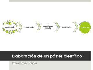Elaboración de un póster científico
Pasos recomendados
Planificación Preparación
Elección del
formato
Ilustraciones Exposición
 