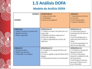 1.5 Análisis DOFA
Modelo de Análisis DOFA
EXTERNO
INTERNO
OPORTUNIDAD
1. Carga con luz solar
2. Versatilidad
3. Servicio de vigilancia
AMENAZA
1. Sostenimiento del dron
en la noche
2. Usos inadecuados
3. Agentes climáticos
FORTALEZA
1. Objeto en avance de perfección
2. Rapidez del dron
3. Mayor seguridad
ESTRATEGIA FO
1.1 Objeto en avance de perfección con
carga solar
2.2 Rapidez del dron usada para el
servicio de vigilancia
3.1 Mayor seguridad por servicio de
vigilancia
ESTRATEGIA FA
2.1 Innovación para el
sostenimiento del dron en
la noche
3.2 Con investigación se
sabrá que hacer frente al
clima
3.3 Con la seguridad se le
dará un fin adecuado
DEBILIDAD
1. Energía del dron
2. Malos usos del dron
3. Vulnerable a los ataques
ESTRATEGIA DO
2.1 Cambio de la energía del dron por
una solar
2.3 Con su rapidez se puede librar de los
ataques
3.2 Programación para el uso adecuado
ESTRATEGIA DA
1.3 Utilizar la energía del
día para la noche
2.3 Usar el dron para
mejorar la calidad de vida
de las personas
3.2 Investigar la manera
para que el dron no sea
muy vulnerable
 