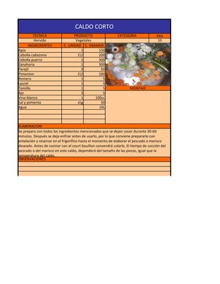 CALDO CORTO
        TECNICA                   PRODUCTO                   CATEGORIA               PAX
        Hervido                    Vegetales                                          10
     INGREDIENTES           C. UNIDAD C. GRAMOS
Apio                                  1        150
Cebolla cabezona                    12        200
Cebolla puerro                        1        300
Zanahoria                             1        300
Perejil                               3         50
Pimenton                            12        100
Romero                                1          5
Laurel                                1          5
Tomillo                               1          5                  MONTAJE
Ajo                                   3          5
Vino blanco                           1      100cc
Sal y pimienta                      ag         50
Agua                                           10L



ELABORACION
Se prepara con todos los ingredientes mencionados que se dejan cocer durante 30-60
minutos. Después se deja enfriar antes de usarlo, por lo que conviene prepararlo con
antelación y reservar en el frigorífico hasta el momento de elaborar el pescado o marisco
deseado. Antes de cocinar con el court bouillon convendrá colarlo. El tiempo de cocción del
pescado o del marisco en este caldo, dependerá del tamaño de las piezas, igual que la
temperatura del caldo.
OBSERVACIONES
 