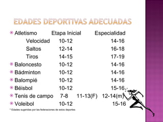 Atletismo      Etapa Inicial     Especialidad
       Velocidad    10-12                14-16
       Saltos       12-14                16-18
       Tiros        14-15                17-19
 Baloncesto        10-12                14-16
 Bádminton         10-12                14-16
 Balompié          10-12                14-16
 Béisbol           10-12                15-16
 Tenis de campo     7-8    11-13(F) 12-14(m)
 Voleibol          10-12                 15-16
* Edades sugeridas por las federaciones de estos deportes
 