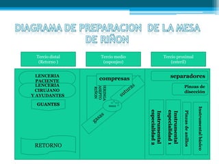 Tercio distal
(Retorno )
Tercio medio
(esponjeo)
Tercio proximal
(esteril)
JERINGA
ASEPTO
RIÑON
compresas
moca
separadores
Pinzas de
disección
Pinzasdeanillos
Instrumental
especialidad1
Instrumental
especialidad2
Instrumentalbásico
LENCERIA
PACIENTE
LENCERIA
CIRUJANO
Y AYUDANTES
GUANTES
RETORNO
 