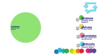 fortaleza
s

Dónde eres
buen@
disfruta
s

Lo que amas
necesidade
s

Lo que necesitan
las personas
retribució
n

Por lo que te
pueden pagar
fortaleza
s

Dónde eres
buen@
 