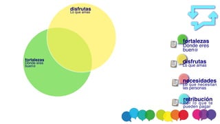 fortaleza
s

Dónde eres
buen@
disfruta
s

Lo que amas
necesidade
s

Lo que necesitan
las personas
retribució
n

Por lo que te
pueden pagar
fortaleza
s

Dónde eres
buen@
disfruta
s

Lo que amas
 