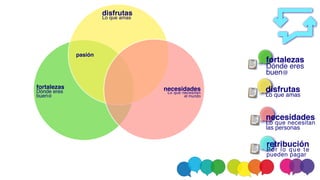 fortaleza
s

Dónde eres
buen@
disfruta
s

Lo que amas
necesidade
s

Lo que necesitan
las personas
retribució
n

Por lo que te
pueden pagar
fortaleza
s

Dónde eres
buen@
disfruta
s

Lo que amas
pasión
necesidade
s

Lo que necesitan
el mundo
 