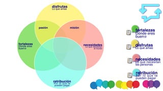 fortaleza
s

Dónde eres
buen@
disfruta
s

Lo que amas
necesidade
s

Lo que necesitan
las personas
retribució
n

Por lo que te
pueden pagar
fortaleza
s

Dónde eres
buen@
disfruta
s

Lo que amas
pasión
necesidade
s

Lo que necesitan
el mundo
misión
retribució
n

Por lo que te
pueden pagar
 