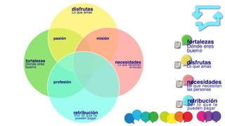 fortaleza
s

Dónde eres
buen@
disfruta
s

Lo que amas
necesidade
s

Lo que necesitan
las personas
retribució
n

Por lo que te
pueden pagar
fortaleza
s

Dónde eres
buen@
disfruta
s

Lo que amas
pasión
necesidade
s

Lo que necesitan
el mundo
misión
retribució
n

Por lo que te
pueden pagar
profesión
 
