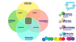 fortaleza
s

Dónde eres
buen@
disfruta
s

Lo que amas
necesidade
s

Lo que necesitan
las personas
retribució
n

Por lo que te
pueden pagar
fortaleza
s

Dónde eres
buen@
disfruta
s

Lo que amas
pasión
necesidade
s

Lo que necesitan
el mundo
misión
retribució
n

Por lo que te
pueden pagar
vocación
profesión
 