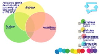 fortaleza
s

Dónde eres
buen@
disfruta
s

Lo que amas
necesidade
s

Lo que necesitan
el mundo
Aplicando teoría
de conjunto
s

para elegir e
l

temadelTF
M

enPRLUOC
fortaleza
s

Dónde eres
buen@
disfruta
s

Lo que amas
necesidade
s

Lo que necesitan
las personas
retribució
n

Por lo que te
pueden pagar
 