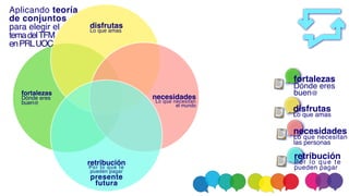 fortaleza
s

Dónde eres
buen@
disfruta
s

Lo que amas
necesidade
s

Lo que necesitan
el mundo
retribució
n

Por lo que te
pueden pagar
present
e

futura
Aplicando teoría
de conjunto
s

para elegir e
l

temadelTF
M

enPRLUOC
fortaleza
s

Dónde eres
buen@
disfruta
s

Lo que amas
necesidade
s

Lo que necesitan
las personas
retribució
n

Por lo que te
pueden pagar
 