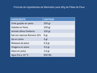 Formula de Ingredientes de Marinador para 4Kg de Filete de Pavo
INGREDIENTE CANTIDAD
Chile guajillo en polvo 250 gr
Cebolla en Polvo 150 gr
Achiote (Bixia Orellana) 100 gr
Sal con esencia Romero 10% 9 gr
Ajo en polvo 3 gr
Mostaza eb polvo 3.5 gr
Oregano en polvo 3.5 gr
Clavo en polvo 1.5 gr
Agua fria a 10°C 900 ML
 