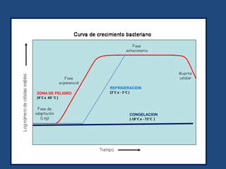 REFRIGERACION
(2°C a - 2°C )ZONA DE PELIGRO
(4°C a 60 °C )
CONGELACION
(-18°C a - 72°C )
 