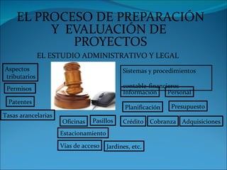 EL PROCESO DE PREPARACIÓN
          Y EVALUACIÓN DE
             PROYECTOS
              EL ESTUDIO ADMINISTRATIVO Y LEGAL
Aspectos                                     Sistemas y procedimientos
tributarios
 Permisos                                    contable-financieros
                                             Información     Personal
  Patentes
                                              Planificación   Presupuesto
Tasas arancelarias
                     Oficinas   Pasillos     Crédito    Cobranza Adquisiciones
                     Estacionamiento
                     Vías de acceso    Jardines, etc.
 