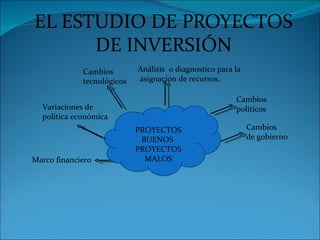 EL ESTUDIO DE PROYECTOS
      DE INVERSIÓN
             Cambios        Análisis o diagnostico para la
             tecnológicos   asignación de recursos.

                                                        Cambios
  Variaciones de                                        políticos
  política económica
                            PROYECTOS                        Cambios
                             BUENOS                          de gobierno
                            PROYECTOS
Marco financiero              MALOS
 