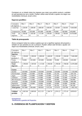 Consignen en un listado todos los ingresos que creen que podrán producir y señalen
en que periodos los van a recibir. Pueden utilizar este formato o ajustar uno según sus
necesidades (mensual, anual u otro).

Ingresos posibles:

Conceptos       Mes 1      Mes 2        Mes 3      Mes 4      Mes 5       Mes 6       Total
de ingresos
1.mini bar   1.320.00      1.200.00     1.008.00   1.440.00   1.320.00    1.560.00    7.848.000
             0             0            0          0          0           0
2.reparacion 70.000        105.000      105.000    140.000    70.000      140.000     630.000
Total     de 1.390.00      1.305.00     1.113.00   1.580.00   1.390.00    1.700.00    8.478.000
ingresos     0             0            0          0          0           0

Tabla de presupuesto

Ahora consignen todos los costos o gastos que van a significar egresos del proyecto y
señalen en que periodos se van a producir. Pueden utilizar este formato o ajustar uno
según sus necesidades (mensual, anual u otro)

Conceptos       Mes 1      Mes 2        Mes 3      Mes 4       Mes 5       Mes 6          Total
de ingresos
Ingresos
Venta           1.320.00   1.200.00     1.008.00   1.440.00    1.320.00    1.560.00       7.848.000
producto 1      0          0            0          0           0           0
Venta           70.000     105.000      105.000    140.000     70.000      140.000        630.000
producto 2
Total           1.390.00   1.305.00     1.113.00   1.580.00    1.390.00    1.700.00       8.478.000
ingresos        0          0            0          0           0           0

Gastos
Sueldo          220.000    220.000      220.000    220.000     220.000     220.000        1.320.000
Electricidad    50.000     65.000       58.500     70.000      55.254      71.000         369.754
Agua            22.000     23.000       19.000     23.000      25.365      22.354         134.719
Teléfono        35.000     35.000       35.000     35.000      35.000      35.000         210.000
Movilización    15.000     13.000       13.000     16.000      20.000      20.000         84.000
Arriendo        150.000    150.000      150.000    150.000     150.000     150.000        900.000
Papelería       10.000     10.000       10.000     10.000      10.000      10.000         60.000
Imprevistos     25.000     0            15.365     15.254      20.254      18.236         94.109
Total gastos    307.000    296.000      300.865    319.254     315.873     326.590        1.882.582

Utilidad      o 1.083.00   1.009.00     812.135    1.260.74    1.074.12    1.373.41       6595418
pérdida         0          0                       6           7           0


Competencia:
Planificación y gestión de Proyectos.

5.- EVIDENCIA DE PLANIFICACION Y GESTION
 