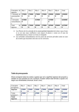 Conceptos de      Mes 1    Mes 2    Mes 3    Mes 4     Mes 5     Mes 6     Total
ingresos
1.Arriendo de     $70000   $70000   $70000   $70000    $50000    $50000    $380000
municipalida      0        0        0        0         0         0         0
d
2.Arriendos       $15000   -        $15000   -         $15000    -         $450000
extraordinario    0                                    0
s
Total       de    $85000   $70000   $85000   $70000    $85000    $50000    $425000
ingresos          0        0        0        0         0         0         0

   •   Los Precios de los arriendo de la municipalidad dependerá de cómo vaya el mes
       si es un mes muy conflictivo será mayor el precio ( como en el caso de
       manifestaciones) y menor si el mes es tranquilo
   •   Los arriendos extraordinarios son los casos de servicios privados como en caso
       de eventos que necesiten solo una vez los servicios.




Tabla de presupuesto

Ahora consignen todos los costos o gastos que van a significar egresos del proyecto y
señalen en que periodos se van a producir. Pueden utilizar este formato o ajustar uno
según sus necesidades (mensual, anual u otro)


Conceptos        Mes 1     Mes 2    Mes 3    Mes 4     Mes 5     Mes 6     Total
de ingresos
Ingresos         $70000    $70000   $70000   $70000    $50000    $50000    $380000
                 0         0        0        0         0         0         0
Venta            $15000    -        $15000   -         $15000    -         $450000
producto 1       0                  0                  0
Total                                                                      $425000
ingresos                                                                   0
 