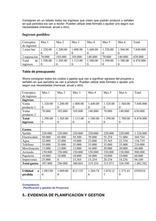 Consignen en un listado todos los ingresos que creen que podrán producir y señalen
en que periodos los van a recibir. Pueden utilizar este formato o ajustar uno según sus
necesidades (mensual, anual u otro).

Ingresos posibles:

Conceptos       Mes 1      Mes 2        Mes 3      Mes 4      Mes 5       Mes 6       Total
de ingresos
1.mini bar   1.320.00      1.200.00     1.008.00   1.440.00   1.320.00    1.560.00    7.848.000
             0             0            0          0          0           0
2.reparacion 70.000        105.000      105.000    140.000    70.000      140.000     630.000
Total     de 1.390.00      1.305.00     1.113.00   1.580.00   1.390.00    1.700.00    8.478.000
ingresos     0             0            0          0          0           0

Tabla de presupuesto

Ahora consignen todos los costos o gastos que van a significar egresos del proyecto y
señalen en que periodos se van a producir. Pueden utilizar este formato o ajustar uno
según sus necesidades (mensual, anual u otro)

Conceptos       Mes 1      Mes 2        Mes 3      Mes 4       Mes 5       Mes 6          Total
de ingresos
Ingresos
Venta           1.320.00   1.200.00     1.008.00   1.440.00    1.320.00    1.560.00       7.848.000
producto 1      0          0            0          0           0           0
Venta           70.000     105.000      105.000    140.000     70.000      140.000        630.000
producto 2
Total           1.390.00   1.305.00     1.113.00   1.580.00    1.390.00    1.700.00       8.478.000
ingresos        0          0            0          0           0           0

Gastos
Sueldo          220.000    220.000      220.000    220.000     220.000     220.000        1.320.000
Electricidad    50.000     65.000       58.500     70.000      55.254      71.000         369.754
Agua            22.000     23.000       19.000     23.000      25.365      22.354         134.719
Teléfono        35.000     35.000       35.000     35.000      35.000      35.000         210.000
Movilización    15.000     13.000       13.000     16.000      20.000      20.000         84.000
Arriendo        150.000    150.000      150.000    150.000     150.000     150.000        900.000
Papelería       10.000     10.000       10.000     10.000      10.000      10.000         60.000
Imprevistos     25.000     0            15.365     15.254      20.254      18.236         94.109
Total gastos    307.000    296.000      300.865    319.254     315.873     326.590        1.882.582

Utilidad      o 1.083.00   1.009.00     812.135    1.260.74    1.074.12    1.373.41       6595418
pérdida         0          0                       6           7           0


Competencia:
Planificación y gestión de Proyectos.

5.- EVIDENCIA DE PLANIFICACION Y GESTION
 