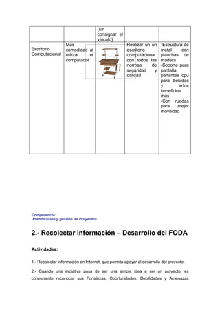(sin
                                     consignar el
                                     vínculo)
                   Mas                               Realizar un un     -Estructura de
Escritorio         comodidad al                      escritorio         metal      con
Computacional      utilizar   el                     computacional      planchas de
                   computador                        con todos las      madera
                                                     normas      de     -Soporte para
                                                     seguridad    y     pantalla
                                                     calidad            parlantes cpu
                                                                        para bebidas
                                                                        y        artos
                                                                        beneficios
                                                                        mas
                                                                        -Con ruedas
                                                                        para     mejor
                                                                        movilidad




Competencia:
Planificación y gestión de Proyectos.


2.- Recolectar información – Desarrollo del FODA

Actividades:

1.- Recolectar información en Internet, que permita apoyar el desarrollo del proyecto.

2.- Cuando una iniciativa pasa de ser una simple idea a ser un proyecto, es
conveniente reconocer sus Fortalezas, Oportunidades, Debilidades y Amenazas
 