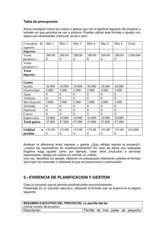 Tabla de presupuesto

Ahora consignen todos los costos o gastos que van a significar egresos del proyecto y
señalen en que periodos se van a producir. Pueden utilizar este formato o ajustar uno
según sus necesidades (mensual, anual u otro)

Conceptos de Mes 1              Mes 2    Mes 3     Mes 4    Mes 5    Mes 6    Total
ingresos
Ingresos
Venta        200.00             200.00   200.00    200.00   200.00   200.00   1200.000
producto 1   0                  0        0         0        0        0
Venta
producto 2
Total
ingresos

Gastos
Sueldo            30.000        30.000   30.000    30.000   30.000   30.000
Electricidad      5.000         5.000    5.000     5.000    5.000    5.000
Agua              0             0        0         0        0        0
Teléfono          0             0        0         0        0        0
Movilización      2.000         2.000    2.000     2.000    2.000    2.000
Arriendo          0             0        0         0        0        0
Papelería         0             0        0         0        0        0
Correo            0             0        0         0        0        0
Imprevistos       10.000        10.000   10.000    10.000   10.000   10.000
Total gastos      47.000        47.000   47.000    47.000   47.000   47.000

Utilidad       o 153.00         153.00   153.00    153.00   153.00   153.00   918.000
pérdida          0              0        0         0        0        0


Analicen la diferencia entre ingresos y gastos ¿Qué utilidad reporta el proyecto?,
¿cubren las expectativas de autofinanciamiento? En caso de darse una respuesta
negativa haga ajustes como por ejemplo, crear otros productos o servicios
relacionados, rebajar los costos y/o solicitar un crédito.
Una vez decididos los ajustes, elaboren un presupuesto diseñando ustedes el formato
que mejor les acomode o utilizando el que se proporciona a continuación.




5.- EVIDENCIA DE PLANIFICACION Y GESTION
Crea un proyecto que te permita autofinanciarte económicamente.
Preséntalo en un resumen ejecutivo, utilizando el formato que se expone en la página
siguiente.


RESUMEN EJECUTIVO DEL PROYECTO: La parrilla del tío
(Indicar nombre del proyecto)
Descripción                                       Parrilla de tres patas de pequeño
 