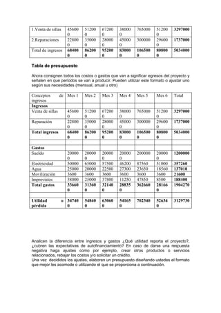 1.Venta de sillas     45600   51200   67200    38000    765000     51200    3297000
                      0       0       0        0                   0
2.Reparaciones        22800   35000   28000    45000    300000     29600    1737000
                      0       0       0        0                   0
Total de ingresos     68400   86200   95200    83000    106500     80800    5034000
                      0       0       0        0        0          0

Tabla de presupuesto

Ahora consignen todos los costos o gastos que van a significar egresos del proyecto y
señalen en que periodos se van a producir. Pueden utilizar este formato o ajustar uno
según sus necesidades (mensual, anual u otro)

Conceptos       de Mes 1      Mes 2   Mes 3    Mes 4    Mes 5      Mes 6    Total
ingresos
Ingresos
Venta de sillas    45600      51200   67200    38000    765000     51200    3297000
                   0          0       0        0                   0
Reparación         22800      35000   28000    45000    300000     29600    1737000
                   0          0       0        0                   0
Total ingresos     68400      86200   95200    83000    106500     80800    5034000
                   0          0       0        0        0          0

Gastos
Sueldo                20000   20000   20000    20000    200000     20000    1200000
                      0       0       0        0                   0
Electricidad          50000   65000   57500    46200    87560      51000    357260
Agua                  25000   20000   22500    27300    23650      18560    137010
Movilización          3600    3600    3600     3600     3600       3600     21600
Imprevistos           58000   25000   37800    11250    47850      8500     188400
Total gastos          33660   31360   32140    28835    362660     28166    1904270
                      0       0       0        0                   0

Utilidad            o 34740   54840   63060    54165    702340     52634    3129730
pérdida               0       0       0        0                   0




Analicen la diferencia entre ingresos y gastos ¿Qué utilidad reporta el proyecto?,
¿cubren las expectativas de autofinanciamiento? En caso de darse una respuesta
negativa haga ajustes como por ejemplo, crear otros productos o servicios
relacionados, rebajar los costos y/o solicitar un crédito.
Una vez decididos los ajustes, elaboren un presupuesto diseñando ustedes el formato
que mejor les acomode o utilizando el que se proporciona a continuación.
 