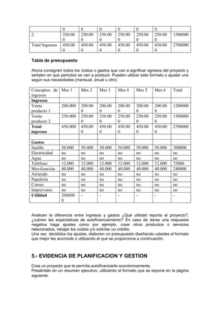 0        0         0         0         0         0
2.               250.00   250.00    250.00    250.00    250.00    250.00    1500000
                 0        0         0         0         0         0
Total Ingresos   450.00   450.00    450.00    450.00    450.00    450.00    2700000
                 0        0         0         0         0         0

Tabla de presupuesto

Ahora consignen todos los costos o gastos que van a significar egresos del proyecto y
señalen en que periodos se van a producir. Pueden utilizar este formato o ajustar uno
según sus necesidades (mensual, anual u otro)

Conceptos de Mes 1        Mes 2     Mes 3     Mes 4     Mes 5     Mes 6     Total
ingresos
Ingresos
Venta        200.000      200.00    200.00    200.00    200.00    200.00    1200000
producto 1                0         0         0         0         0
Venta        250.000      250.00    250.00    250.00    250.00    250.00    1500000
producto 2                0         0         0         0         0
Total        450.000      450.00    450.00    450.00    450.00    450.00    2700000
ingresos                  0         0         0         0         0

Gastos
Sueldo           50.000   50.000    50.000    50.000    50.000    50.000    300000
Electricidad     no       no        no        no        no        no        no
Agua             no       no        no        no        no        no        no
Teléfono         12.000   12.000    12.000    12.000    12.000    12.000    72000
Movilización     40.000   40.000    40.000    40.000    40.000    40.000    240000
Arriendo         no       no        no        no        no        no        no
Papelería        no       no        no        no        no        no        no
Correo           no       no        no        no        no        no        no
Imprevistos      no       no        no        no        no        no        no
Utilidad         208800   -         -         -         -         -         -
                 0


Analicen la diferencia entre ingresos y gastos ¿Qué utilidad reporta el proyecto?,
¿cubren las expectativas de autofinanciamiento? En caso de darse una respuesta
negativa haga ajustes como por ejemplo, crear otros productos o servicios
relacionados, rebajar los costos y/o solicitar un crédito.
Una vez decididos los ajustes, elaboren un presupuesto diseñando ustedes el formato
que mejor les acomode o utilizando el que se proporciona a continuación.



5.- EVIDENCIA DE PLANIFICACION Y GESTION
Crea un proyecto que te permita autofinanciarte económicamente.
Preséntalo en un resumen ejecutivo, utilizando el formato que se expone en la página
siguiente.
 