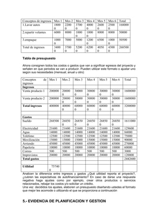 Conceptos de ingresos Mes 1      Mes 2   Mes 3   Mes 4   Mes 5    Mes 6 Total
1.Lavar autos         1800       2200    3700    4000    2600     2500 168000
                      0          0       0       0       0        0
2.repartir volantes   6000       8000    1000    1000    8000     8000 50000
                                         0       0
3.empaque                1000    7000    5000    1200    6500     1000   50500
                         0                       0                0
Total de ingresos        3400    3700    5200    6200    4050     4300   268500
                         0       0       0       0       0        0

Tabla de presupuesto

Ahora consignen todos los costos o gastos que van a significar egresos del proyecto y
señalen en que periodos se van a producir. Pueden utilizar este formato o ajustar uno
según sus necesidades (mensual, anual u otro)

Conceptos      de Mes 1         Mes 2    Mes 3   Mes 4    Mes 5     Mes 6   Total
ingresos
Ingresos
Venta producto 1 200000         20000    30000   30000    30000     30000   1600000
                                0        0       0        0         0
Venta producto 2    200000      20000    30000   30000    30000     30000   1600000
                                0        0       0        0         0
Total ingresos      400000      40000    60000   60000    60000     60000   3200000
                                0        0       0        0         0

Gastos
Sueldo              268500      26850    26850   26850    26850     26850   1611000
                                0        0       0        0         0
Electricidad        21600       21600    21600   21600    21600     21600   129600
Agua                14000       14000    14000   14000    14000     14000   84000
Teléfono            12500       12500    12500   12500    12500     12500   75000
Movilización        15000       15000    15000   15000    15000     15000   90000
Arriendo            45000       45000    45000   45000    45000     45000   270000
Papelería           10000       10000    10000   10000    10000     10000   60000
Correo              500         500      500     500      500       500     3000
Imprevistos         20000       20000    20000   20000    20000     20000   120000
Total gastos                                                                2442600

Utilidad                75740
                    0
Analicen la diferencia entre ingresos y gastos ¿Qué utilidad reporta el proyecto?,
¿cubren las expectativas de autofinanciamiento? En caso de darse una respuesta
negativa haga ajustes como por ejemplo, crear otros productos o servicios
relacionados, rebajar los costos y/o solicitar un crédito.
Una vez decididos los ajustes, elaboren un presupuesto diseñando ustedes el formato
que mejor les acomode o utilizando el que se proporciona a continuación


5.- EVIDENCIA DE PLANIFICACION Y GESTION
 