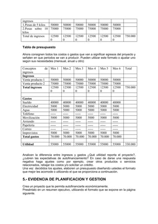 ingresos
1.Pesas de 5 kilos 50000      50000    50000     50000    50000    50000
2.Pesas sobre 10 75000        75000    75000     75000    75000    75000
kilos
Total de ingresos  12500      12500    12500     12500    12500    12500     750.000
                   0          0        0         0        0        0

Tabla de presupuesto

Ahora consignen todos los costos o gastos que van a significar egresos del proyecto y
señalen en que periodos se van a producir. Pueden utilizar este formato o ajustar uno
según sus necesidades (mensual, anual u otro)

Conceptos       de   Mes 1    Mes 2    Mes 3     Mes 4    Mes 5    Mes 6     Total
ingresos
Ingresos
Venta producto 1     50000    50000    50000     50000    50000    50000
Venta producto 2     75000    75000    75000     75000    75000    75000
Total ingresos       12500    12500    12500     12500    12500    12500     750.000
                     0        0        0         0        0        0

Gastos
Sueldo               40000    40000    40000     40000    40000    40000
Electricidad         5000     5000     5000      5000     5000     5000
Agua                 5000     5000     5000      5000     5000     5000
Teléfono             -----    -----    -----     -----    -----    -----
Movilización         5000     5000     5000      5000     5000     5000
Arriendo             -----    -----    -----     -----    -----    -----
Papelería            -----    -----    -----     -----    -----    -----
Correo               -----    -----    -----     -----    -----    -----
Imprevistos          5000     5000     5000      5000     5000     5000
Total gastos         70.000   70.000   70.000    70.000   70.000   70.000

Utilidad             55000    55000    55000     55000    55000    55000     330.000


Analicen la diferencia entre ingresos y gastos ¿Qué utilidad reporta el proyecto?,
¿cubren las expectativas de autofinanciamiento? En caso de darse una respuesta
negativa haga ajustes como por ejemplo, crear otros productos o servicios
relacionados, rebajar los costos y/o solicitar un crédito.
Una vez decididos los ajustes, elaboren un presupuesto diseñando ustedes el formato
que mejor les acomode o utilizando el que se proporciona a continuación.

5.- EVIDENCIA DE PLANIFICACION Y GESTION
Crea un proyecto que te permita autofinanciarte económicamente.
Preséntalo en un resumen ejecutivo, utilizando el formato que se expone en la página
siguiente.
 
