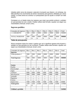 Ustedes están cerca de empezar a ejecutar el proyecto que idearon, sin embargo, les
falta planificar los movimientos de dinero necesarios para generar utilidades por varios
meses. La tarea ahora es construir un presupuesto que los ayude a cumplir con este
desafío.

Consignen en un listado todos los ingresos que creen que podrán producir y señalen
en que periodos los van a recibir. Pueden utilizar este formato o ajustar uno según sus
necesidades (mensual, anual u otro).

Ingresos posibles:

Conceptos de ingresos Mes 1     Mes 2    Mes 3     Mes 4    Mes 5     Mes 6     Total
1. CAMAROTE           5000      5000     10000     10000    10000     10000     500000
                      0         0        0         0        0         0
TOTAL INGRESOS 5000             5000     10000     10000    10000     10000     500000
                      0         0        0         0        0         0
Tabla de presupuesto

Ahora consignen todos los costos o gastos que van a significar egresos del proyecto y
señalen en que periodos se van a producir. Pueden utilizar este formato o ajustar uno
según sus necesidades (mensual, anual u otro)

Conceptos de ingresos Mes 1     Mes 2 Mes 3        Mes 4    Mes 5     Mes 6     Total
Ingresos
Venta producto 1      5000      5000     10000     10000    10000     10000     500000
                      0         0        0         0        0         0
Total ingresos        5000      5000     10000     10000    10000     10000     500000
                      0         0        0         0        0         0


Gastos
Sueldo                    --      --       --        --       --        --
Electricidad            5000    5000     5000      5000     5000      5000      30000
Agua                      --      --       --        --       --        --
Teléfono                5000    5000     5000      5000     5000      5000      30000
Movilización            5000    5000     5000      5000     5000      5000      30000
Arriendo                  --      --       --        --       --        --
Papelería                 --      --       --        --       --        --
Correo                    --      --       --        --       --        --
Imprevistos             7500    7500     7500      7500     7500      7500      45000
Total gastos            2250    2250     22500     22500    22500     22500     135000
                        0       0

Utilidad o pérdida                                                              365000
 