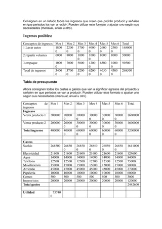 Consignen en un listado todos los ingresos que creen que podrán producir y señalen
en que periodos los van a recibir. Pueden utilizar este formato o ajustar uno según sus
necesidades (mensual, anual u otro).

Ingresos posibles:

Conceptos de ingresos Mes 1      Mes 2   Mes 3   Mes 4   Mes 5     Mes 6 Total
1.Lavar autos         1800       2200    3700    4000    2600      2500 168000
                      0          0       0       0       0         0
2.repartir volantes   6000       8000    1000    1000    8000      8000 50000
                                         0       0
3.empaque                1000    7000    5000    1200    6500      1000   50500
                         0                       0                 0
Total de ingresos        3400    3700    5200    6200    4050      4300   268500
                         0       0       0       0       0         0

Tabla de presupuesto

Ahora consignen todos los costos o gastos que van a significar egresos del proyecto y
señalen en que periodos se van a producir. Pueden utilizar este formato o ajustar uno
según sus necesidades (mensual, anual u otro)

Conceptos      de Mes 1         Mes 2    Mes 3   Mes 4     Mes 5     Mes 6    Total
ingresos
Ingresos
Venta producto 1 200000         20000    30000   30000     30000     30000    1600000
                                0        0       0         0         0
Venta producto 2    200000      20000    30000   30000     30000     30000    1600000
                                0        0       0         0         0
Total ingresos      400000      40000    60000   60000     60000     60000    3200000
                                0        0       0         0         0

Gastos
Sueldo              268500      26850    26850   26850     26850     26850    1611000
                                0        0       0         0         0
Electricidad        21600       21600    21600   21600     21600     21600    129600
Agua                14000       14000    14000   14000     14000     14000    84000
Teléfono            12500       12500    12500   12500     12500     12500    75000
Movilización        15000       15000    15000   15000     15000     15000    90000
Arriendo            45000       45000    45000   45000     45000     45000    270000
Papelería           10000       10000    10000   10000     10000     10000    60000
Correo              500         500      500     500       500       500      3000
Imprevistos         20000       20000    20000   20000     20000     20000    120000
Total gastos                                                                  2442600

Utilidad                75740
                    0
 