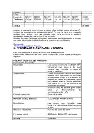 Papelería
Correo
Imprevistos     $20.000     $20.000     $20.000    $20.000     $20.000    $20.000        120000
Total gastos    $365.00     $365.000    $365.000   $365.00     $365.00    $365.000       2190000
                0                                  0           0

utilidad                                                                                 3810000

Analicen la diferencia entre ingresos y gastos ¿Qué utilidad reporta el proyecto?,
¿cubren las expectativas de autofinanciamiento? En caso de darse una respuesta
negativa haga ajustes como por ejemplo, crear otros productos o servicios
relacionados, rebajar los costos y/o solicitar un crédito.
Una vez decididos los ajustes, elaboren un presupuesto diseñando ustedes el formato
que mejor les acomode o utilizando el que se proporciona a continuación.

Competencia:
Planificación y gestión de Proyectos.
5.- EVIDENCIA DE PLANIFICACION Y GESTION
Crea un proyecto que te permita autofinanciarte económicamente.
Preséntalo en un resumen ejecutivo, utilizando el formato que se expone en la página
siguiente.

RESUMEN EJECUTIVO DEL PROYECTO:
(Indicar nombre del proyecto)
Descripción                                Los carros de arrastre se utilizan para
                                           transportar mas carga o de igual
                                           manera para despejar un poco el
                                           espacio en el auto.
Justificación                              Existen muchas personas que al momento
                                           de llevar cosas en la maleta del auto estas
                                           se compactan mucho y si el espacio es
                                           pequeño no caerán muchas cosas y para
                                           ese problema existe el carro de arrastre el
                                           cual realiza la función de maximizar el
                                           espacio en la maletera.
Objetivos                                  Producir carro de arrastre para poder
                                           tener     un     financiamiento    de
                                           aproximadamente 1 año
Producto o servicio                        Carro de Arrastre

Mercado: oferta y demanda.                 1-2 Carros de Arrastre al mes

Beneficiarios                              Los clientes que necesitan mas
                                           espacio al momento de llevar carga en
                                           el auto
Recursos necesarios.                       Plancha de acero de 3 mm

Ingresos y costos                          $500.000 – $1.000.000 mensuales

Utilidad                                   $135.000
 