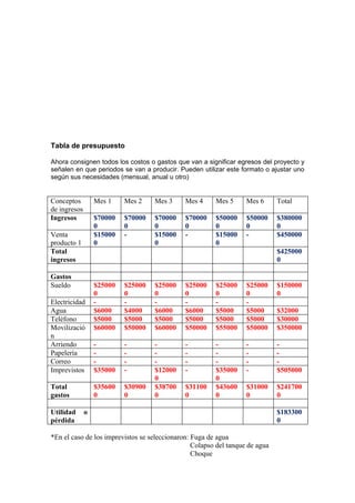 Tabla de presupuesto

Ahora consignen todos los costos o gastos que van a significar egresos del proyecto y
señalen en que periodos se van a producir. Pueden utilizar este formato o ajustar uno
según sus necesidades (mensual, anual u otro)


Conceptos         Mes 1    Mes 2    Mes 3     Mes 4     Mes 5      Mes 6      Total
de ingresos
Ingresos          $70000   $70000   $70000    $70000    $50000     $50000     $380000
                  0        0        0         0         0          0          0
Venta             $15000   -        $15000    -         $15000     -          $450000
producto 1        0                 0                   0
Total                                                                         $425000
ingresos                                                                      0

Gastos
Sueldo            $25000   $25000   $25000    $25000    $25000     $25000     $150000
                  0        0        0         0         0          0          0
Electricidad      -        -        -         -         -          -
Agua              $6000    $4000    $6000     $6000     $5000      $5000      $32000
Teléfono          $5000    $5000    $5000     $5000     $5000      $5000      $30000
Movilizació       $60000   $50000   $60000    $50000    $55000     $50000     $350000
n
Arriendo          -        -        -         -         -          -          -
Papelería         -        -        -         -         -          -          -
Correo            -        -        -         -         -          -          -
Imprevistos       $35000   -        $12000    -         $35000     -          $505000
                                    0                   0
Total             $35600   $30900   $38700    $31100    $43600     $31000     $241700
gastos            0        0        0         0         0          0          0

Utilidad      o                                                               $183300
pérdida                                                                       0

*En el caso de los imprevistos se seleccionaron: Fuga de agua
                                                 Colapso del tanque de agua
                                                 Choque
 