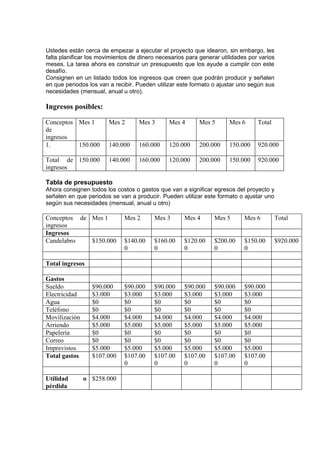 Ustedes están cerca de empezar a ejecutar el proyecto que idearon, sin embargo, les
falta planificar los movimientos de dinero necesarios para generar utilidades por varios
meses. La tarea ahora es construir un presupuesto que los ayude a cumplir con este
desafío.
Consignen en un listado todos los ingresos que creen que podrán producir y señalen
en que periodos los van a recibir. Pueden utilizar este formato o ajustar uno según sus
necesidades (mensual, anual u otro).

Ingresos posibles:

Conceptos Mes 1         Mes 2      Mes 3       Mes 4       Mes 5      Mes 6      Total
de
ingresos
1.        150.000       140.000    160.000     120.000     200.000    150.000    920.000

Total de 150.000        140.000    160.000     120.000     200.000    150.000    920.000
ingresos

Tabla de presupuesto
Ahora consignen todos los costos o gastos que van a significar egresos del proyecto y
señalen en que periodos se van a producir. Pueden utilizar este formato o ajustar uno
según sus necesidades (mensual, anual u otro)

Conceptos de Mes 1            Mes 2      Mes 3       Mes 4      Mes 5       Mes 6        Total
ingresos
Ingresos
Candelabro   $150.000         $140.00    $160.00     $120.00    $200.00     $150.00      $920.000
                              0          0           0          0           0

Total ingresos

Gastos
Sueldo           $90.000      $90.000    $90.000     $90.000    $90.000     $90.000
Electricidad     $3.000       $3.000     $3.000      $3.000     $3.000      $3.000
Agua             $0           $0         $0          $0         $0          $0
Teléfono         $0           $0         $0          $0         $0          $0
Movilización     $4.000       $4.000     $4.000      $4.000     $4.000      $4.000
Arriendo         $5.000       $5.000     $5.000      $5.000     $5.000      $5.000
Papelería        $0           $0         $0          $0         $0          $0
Correo           $0           $0         $0          $0         $0          $0
Imprevistos      $5.000       $5.000     $5.000      $5.000     $5.000      $5.000
Total gastos     $107.000     $107.00    $107.00     $107.00    $107.00     $107.00
                              0          0           0          0           0

Utilidad       o $258.000
pérdida
 