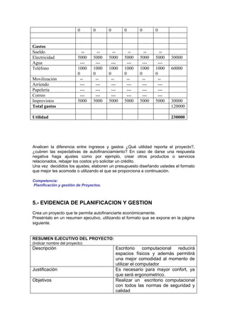 0       0       0       0       0       0


Gastos
Sueldo                       --      --      --      --      --      --
Electricidad              5000    5000    5000    5000    5000    5000    30000
Agua                        ---     ---     ---     ---     ---     ---
Teléfono                  1000    1000    1000    1000    1000    1000    60000
                          0       0       0       0       0       0
Movilización                --      --      --      --      --      --
Arriendo                    ---     ---     ---     ---     ---     ---
Papelería                   ---     ---     ---     ---     ---     ---
Correo                      ---     ---     ---     ---     ---     ---
Imprevistos               5000    5000    5000    5000    5000    5000    30000
Total gastos                                                              120000

Utilidad                                                                  230000




Analicen la diferencia entre ingresos y gastos ¿Qué utilidad reporta el proyecto?,
¿cubren las expectativas de autofinanciamiento? En caso de darse una respuesta
negativa haga ajustes como por ejemplo, crear otros productos o servicios
relacionados, rebajar los costos y/o solicitar un crédito.
Una vez decididos los ajustes, elaboren un presupuesto diseñando ustedes el formato
que mejor les acomode o utilizando el que se proporciona a continuación.

Competencia:
Planificación y gestión de Proyectos.



5.- EVIDENCIA DE PLANIFICACION Y GESTION
Crea un proyecto que te permita autofinanciarte económicamente.
Preséntalo en un resumen ejecutivo, utilizando el formato que se expone en la página
siguiente.


RESUMEN EJECUTIVO DEL PROYECTO:
(Indicar nombre del proyecto)
Descripción                                   Escritorio     computacional reducirá
                                              espacios físicos y además permitirá
                                              una mejor comodidad al momento de
                                              utilizar el computador
Justificación                                 Es necesario para mayor confort, ya
                                              que será ergonometrico.
Objetivos                                     Realizar un escritorio computacional
                                              con todos las normas de seguridad y
                                              calidad
 