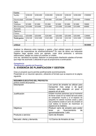 Gastos
Sueldo          $300.00     $300.000    $300.000   $300.00     $300.00    $300.000       1500000
                0                                  0           0
Electricidad    $30.000     $30.000     $30.000    $30.000     $30.000    $30.000        150000
Agua
Teléfono        $5.000      $5.000      $5.000     $5.000      $5.000     $5.000         30000
Movilización    $10.000     $10.000     $10.000    $10.000     $10.000    $10.000        60000
Arriendo
Papelería
Correo
Imprevistos     $20.000     $20.000     $20.000    $20.000     $20.000    $20.000        120000
Total gastos    $365.00     $365.000    $365.000   $365.00     $365.00    $365.000       2190000
                0                                  0           0

utilidad                                                                                 3810000

Analicen la diferencia entre ingresos y gastos ¿Qué utilidad reporta el proyecto?,
¿cubren las expectativas de autofinanciamiento? En caso de darse una respuesta
negativa haga ajustes como por ejemplo, crear otros productos o servicios
relacionados, rebajar los costos y/o solicitar un crédito.
Una vez decididos los ajustes, elaboren un presupuesto diseñando ustedes el formato
que mejor les acomode o utilizando el que se proporciona a continuación.

Competencia:
Planificación y gestión de Proyectos.
5.- EVIDENCIA DE PLANIFICACION Y GESTION
Crea un proyecto que te permita autofinanciarte económicamente.
Preséntalo en un resumen ejecutivo, utilizando el formato que se expone en la página
siguiente.

RESUMEN EJECUTIVO DEL PROYECTO:
(Indicar nombre del proyecto)
Descripción                                Los carros de arrastre se utilizan para
                                           transportar mas carga o de igual
                                           manera para despejar un poco el
                                           espacio en el auto.
Justificación                              Existen muchas personas que al momento
                                           de llevar cosas en la maleta del auto estas
                                           se compactan mucho y si el espacio es
                                           pequeño no caerán muchas cosas y para
                                           ese problema existe el carro de arrastre el
                                           cual realiza la función de maximizar el
                                           espacio en la maletera.
Objetivos                                  Producir carro de arrastre para poder
                                           tener     un     financiamiento    de
                                           aproximadamente 1 año
Producto o servicio                        Carro de Arrastre

Mercado: oferta y demanda.                 1-2 Carros de Arrastre al mes
 